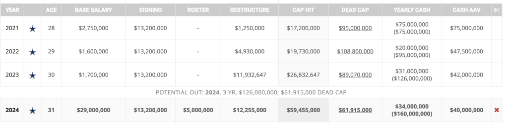 Dak Prescott's contract from 2021-2024